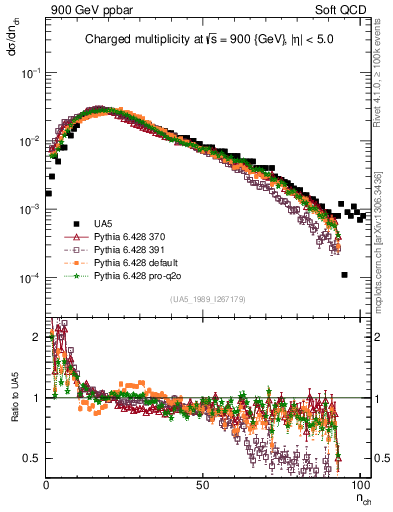Plot of nch in 900 GeV ppbar collisions