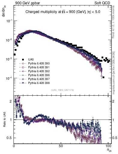 Plot of nch in 900 GeV ppbar collisions