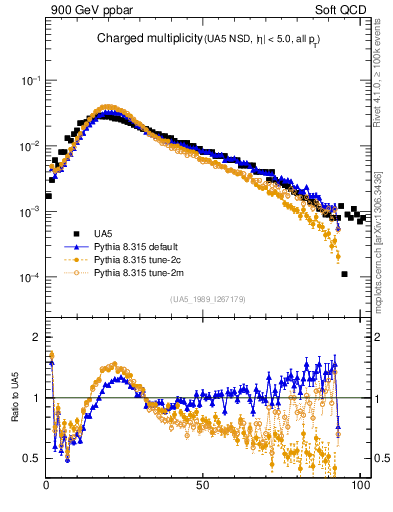 Plot of nch in 900 GeV ppbar collisions