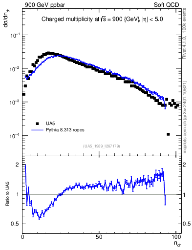 Plot of nch in 900 GeV ppbar collisions