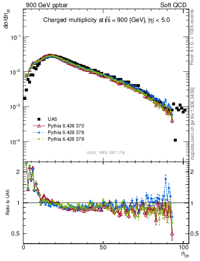 Plot of nch in 900 GeV ppbar collisions