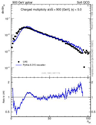 Plot of nch in 900 GeV ppbar collisions