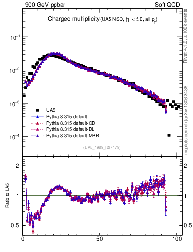 Plot of nch in 900 GeV ppbar collisions