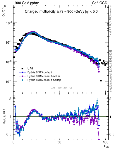 Plot of nch in 900 GeV ppbar collisions
