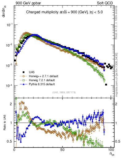Plot of nch in 900 GeV ppbar collisions