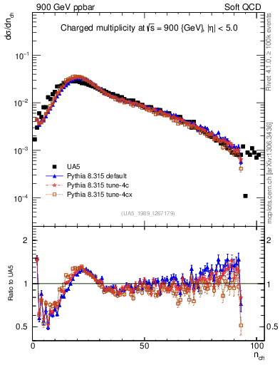Plot of nch in 900 GeV ppbar collisions