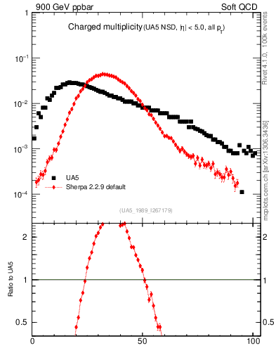 Plot of nch in 900 GeV ppbar collisions