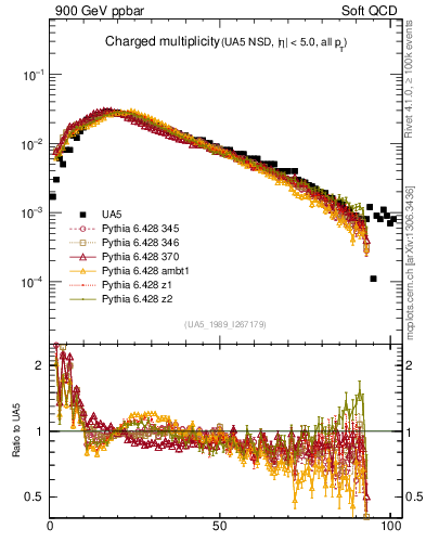 Plot of nch in 900 GeV ppbar collisions