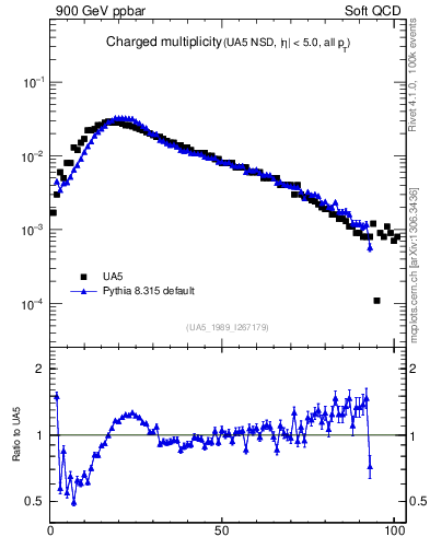 Plot of nch in 900 GeV ppbar collisions