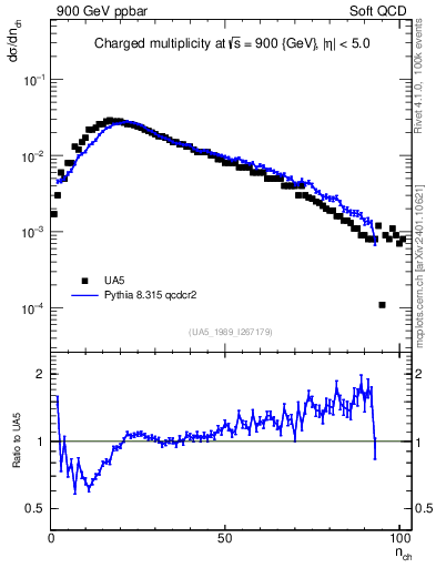 Plot of nch in 900 GeV ppbar collisions