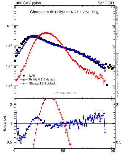 Plot of nch in 900 GeV ppbar collisions