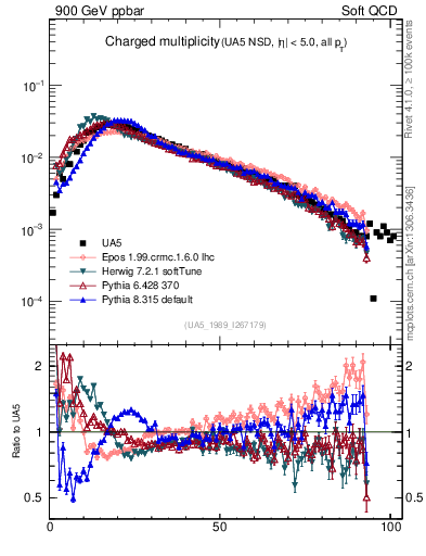 Plot of nch in 900 GeV ppbar collisions