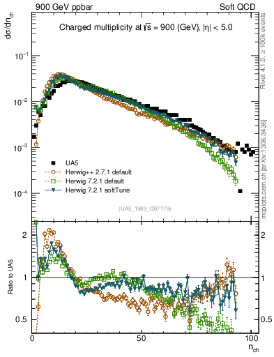 Plot of nch in 900 GeV ppbar collisions