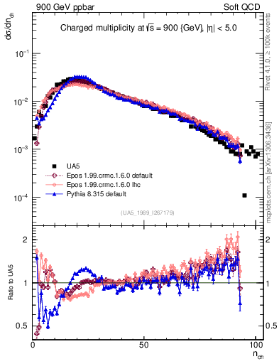 Plot of nch in 900 GeV ppbar collisions