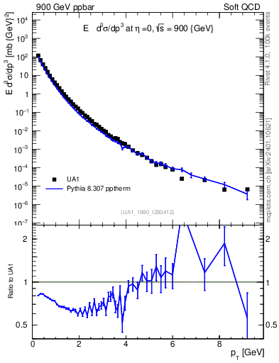 Plot of pt in 900 GeV ppbar collisions