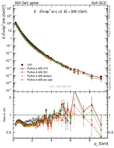 Plot of pt in 900 GeV ppbar collisions