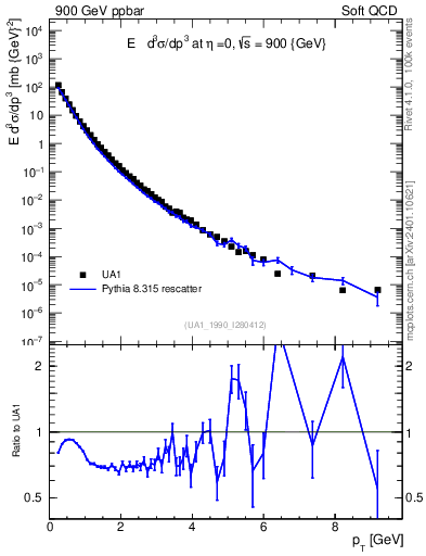 Plot of pt in 900 GeV ppbar collisions