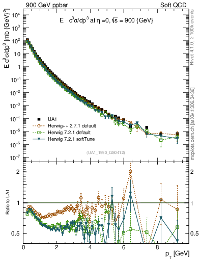 Plot of pt in 900 GeV ppbar collisions