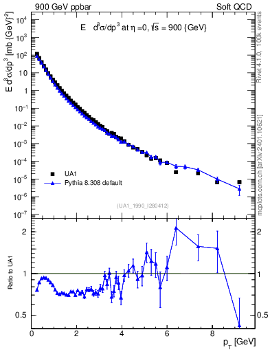 Plot of pt in 900 GeV ppbar collisions