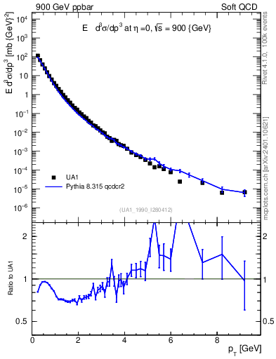 Plot of pt in 900 GeV ppbar collisions