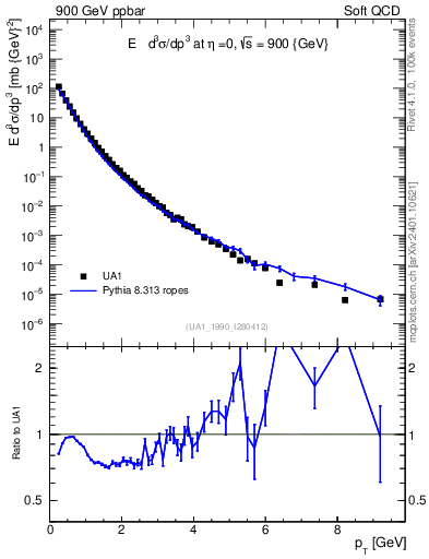 Plot of pt in 900 GeV ppbar collisions