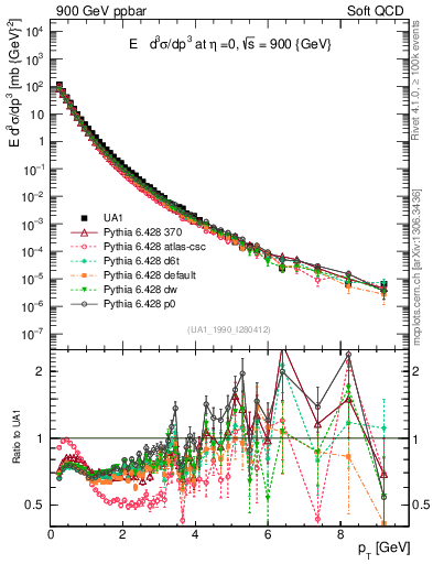 Plot of pt in 900 GeV ppbar collisions