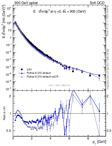 Plot of pt in 900 GeV ppbar collisions