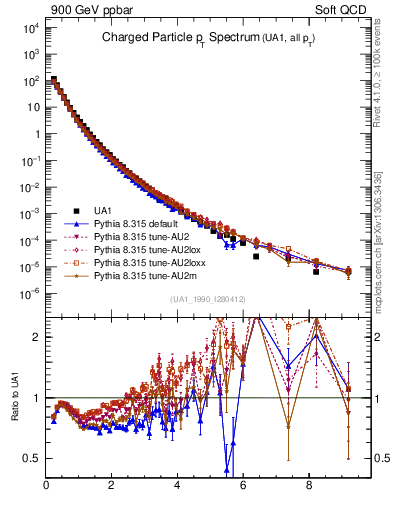 Plot of pt in 900 GeV ppbar collisions