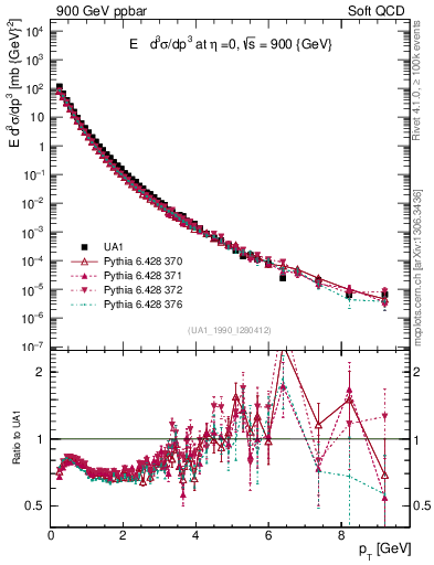 Plot of pt in 900 GeV ppbar collisions