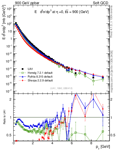 Plot of pt in 900 GeV ppbar collisions