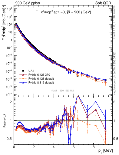 Plot of pt in 900 GeV ppbar collisions
