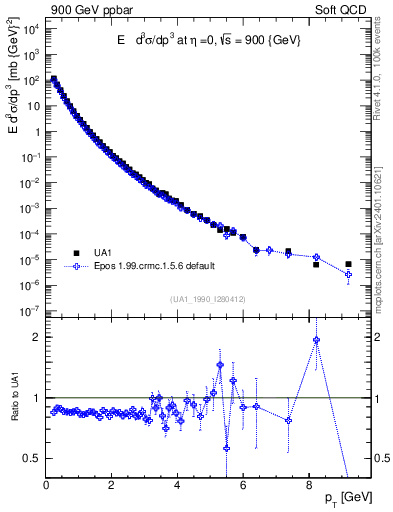 Plot of pt in 900 GeV ppbar collisions