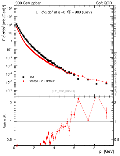 Plot of pt in 900 GeV ppbar collisions