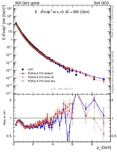 Plot of pt in 900 GeV ppbar collisions