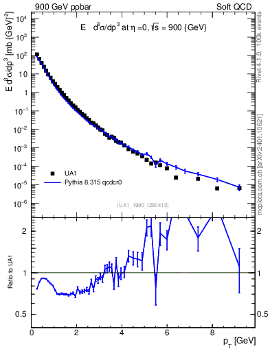 Plot of pt in 900 GeV ppbar collisions
