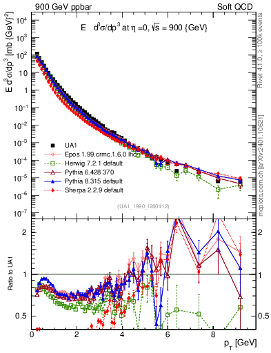 Plot of pt in 900 GeV ppbar collisions