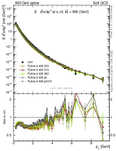 Plot of pt in 900 GeV ppbar collisions