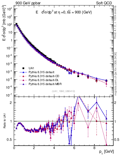 Plot of pt in 900 GeV ppbar collisions