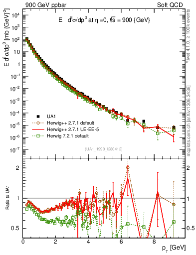 Plot of pt in 900 GeV ppbar collisions