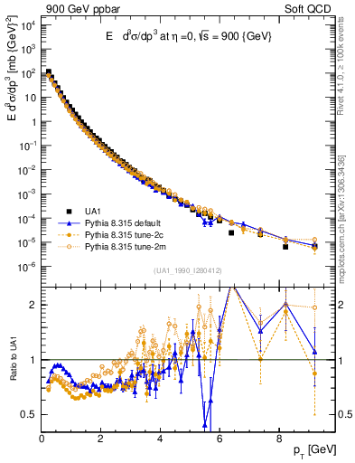 Plot of pt in 900 GeV ppbar collisions