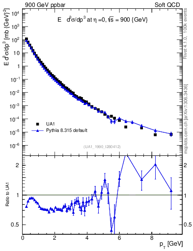 Plot of pt in 900 GeV ppbar collisions