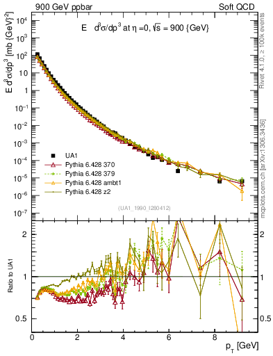 Plot of pt in 900 GeV ppbar collisions