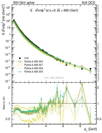 Plot of pt in 900 GeV ppbar collisions