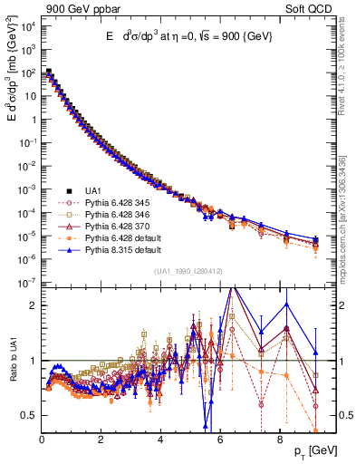 Plot of pt in 900 GeV ppbar collisions