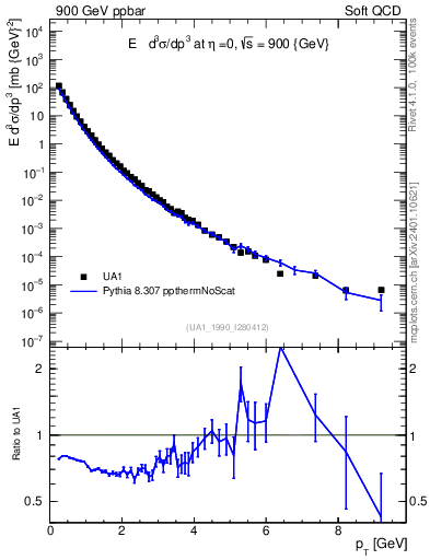 Plot of pt in 900 GeV ppbar collisions