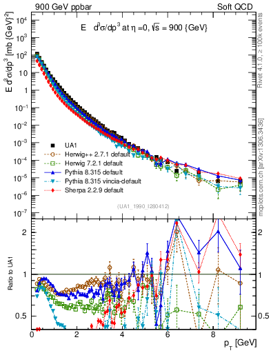 Plot of pt in 900 GeV ppbar collisions