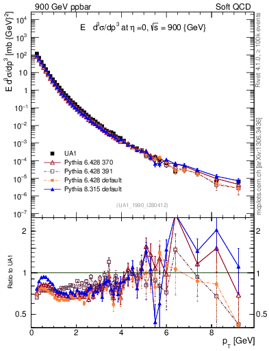 Plot of pt in 900 GeV ppbar collisions