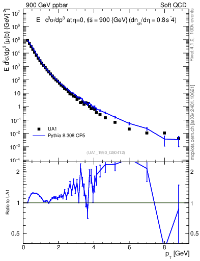 Plot of pt in 900 GeV ppbar collisions