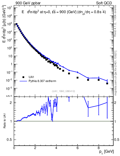Plot of pt in 900 GeV ppbar collisions