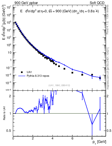 Plot of pt in 900 GeV ppbar collisions